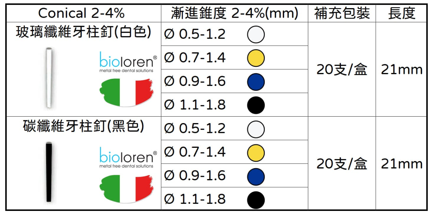 Conic 24 post玻璃纖維/碳纖維根管柱 (2-4%)