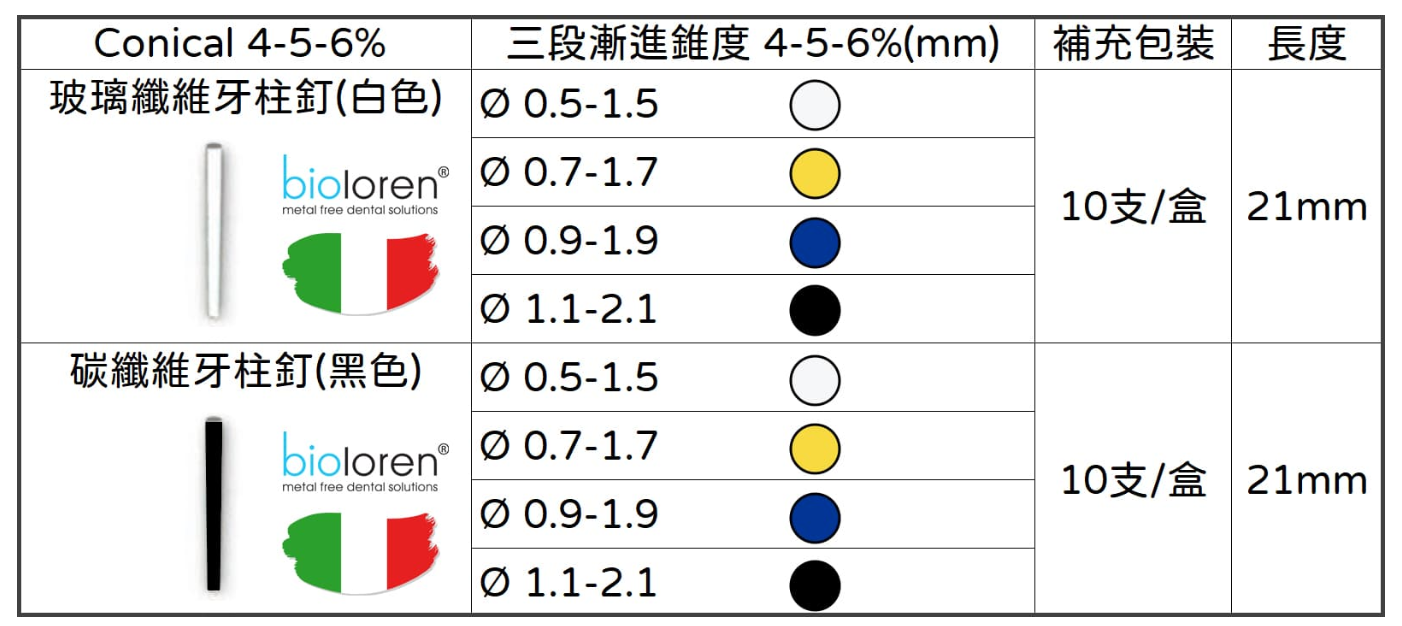 Conic 456 post玻璃纖維/碳纖維根管柱 (4-5-6%)